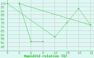 Courbe de l'humidit relative pour Segen Kyuel