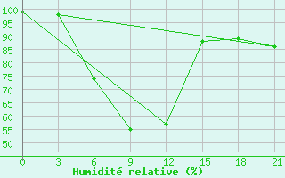 Courbe de l'humidit relative pour Ai-Petri