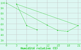 Courbe de l'humidit relative pour Dimitrovgrad