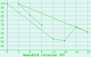 Courbe de l'humidit relative pour Stavropol