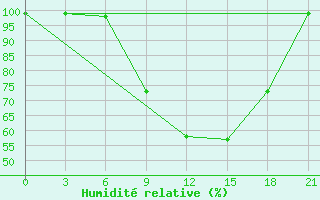 Courbe de l'humidit relative pour Dno