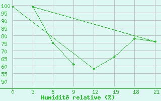 Courbe de l'humidit relative pour Vysnij Volocek