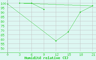 Courbe de l'humidit relative pour Aspindza