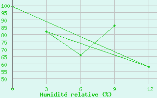 Courbe de l'humidit relative pour Kirov