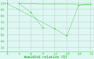 Courbe de l'humidit relative pour Berezino