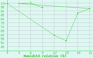 Courbe de l'humidit relative pour Liubashivka