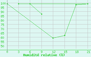 Courbe de l'humidit relative pour Dno