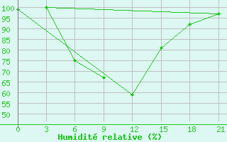 Courbe de l'humidit relative pour Frolovo