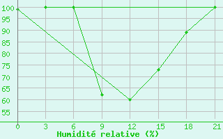 Courbe de l'humidit relative pour Nairobi ACC/FIC/RCC/MET/COM/