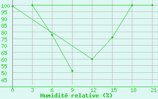 Courbe de l'humidit relative pour Furmanovo