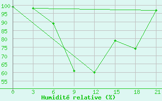 Courbe de l'humidit relative pour Minchukur