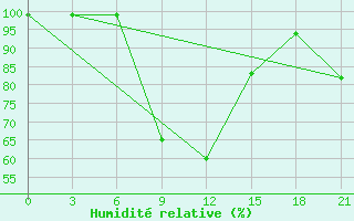 Courbe de l'humidit relative pour Rtiscevo