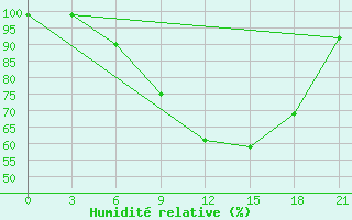 Courbe de l'humidit relative pour Krestcy