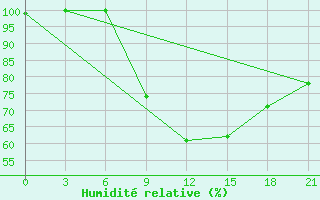 Courbe de l'humidit relative pour Mourgash