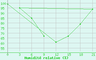 Courbe de l'humidit relative pour Velikie Luki