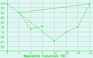 Courbe de l'humidit relative pour Zestafoni