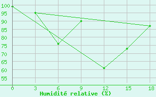 Courbe de l'humidit relative pour Menzelinsk