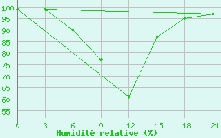 Courbe de l'humidit relative pour Krestcy