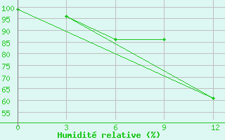 Courbe de l'humidit relative pour Senkursk