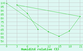 Courbe de l'humidit relative pour Bobruysr