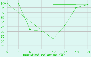 Courbe de l'humidit relative pour Medvezegorsk