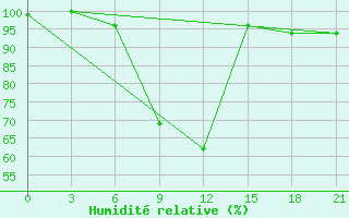 Courbe de l'humidit relative pour Vasilevici