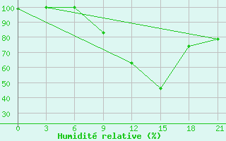 Courbe de l'humidit relative pour Kasserine