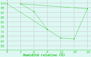 Courbe de l'humidit relative pour Okunev Nos