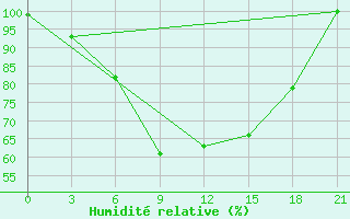Courbe de l'humidit relative pour Novo-Jerusalim