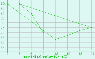 Courbe de l'humidit relative pour Kagul