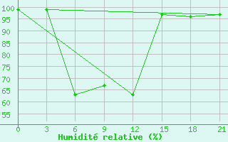 Courbe de l'humidit relative pour Tihvin