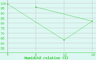 Courbe de l'humidit relative pour Kenitra