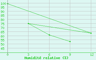 Courbe de l'humidit relative pour Sangzhi