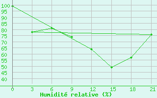 Courbe de l'humidit relative pour Apatitovaya