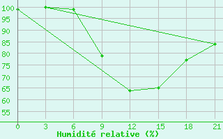 Courbe de l'humidit relative pour Kurdjali