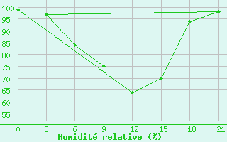 Courbe de l'humidit relative pour Dno