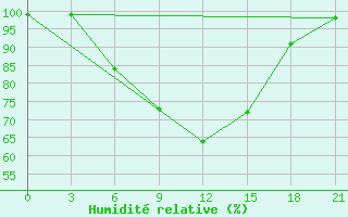 Courbe de l'humidit relative pour Velizh