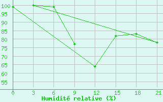 Courbe de l'humidit relative pour Stavropol