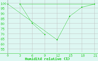 Courbe de l'humidit relative pour Nikol'Sk