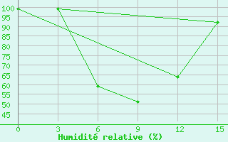 Courbe de l'humidit relative pour Moskva