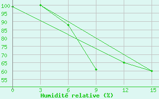 Courbe de l'humidit relative pour Glazov