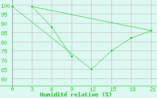 Courbe de l'humidit relative pour Lovozero