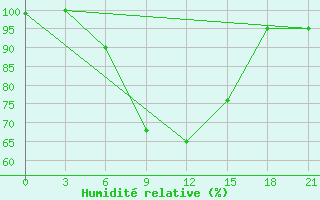 Courbe de l'humidit relative pour Kurdjali