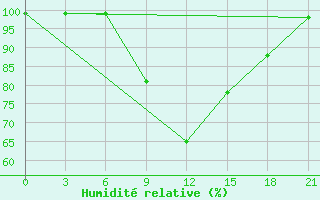 Courbe de l'humidit relative pour Dno