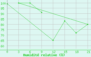 Courbe de l'humidit relative pour Pavelec