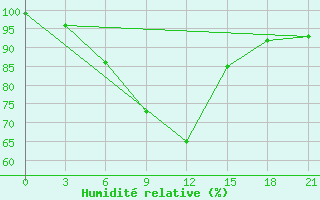 Courbe de l'humidit relative pour Sosva