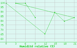 Courbe de l'humidit relative pour Rtiscevo