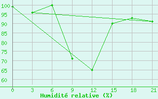 Courbe de l'humidit relative pour Krasnaya Polyana