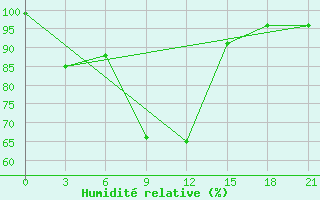 Courbe de l'humidit relative pour Dzhangala