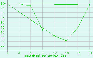 Courbe de l'humidit relative pour Sluck